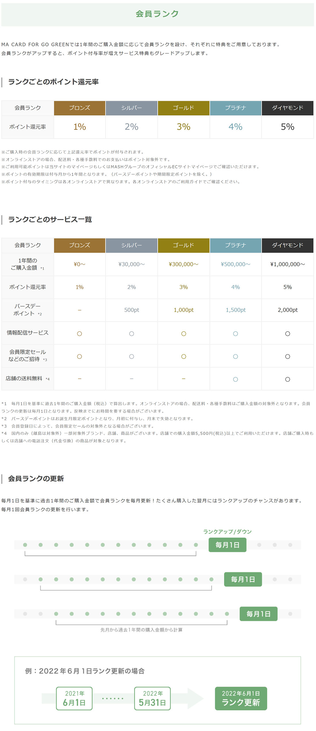 ポイント・会員ランクについて